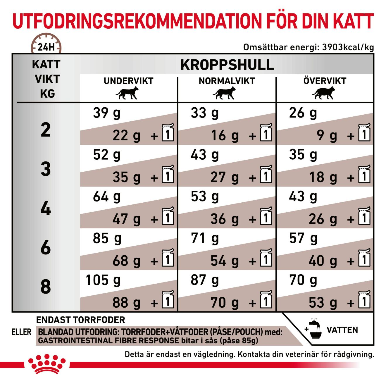 Gastrointestinal Fibre Response